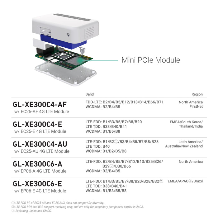 Puli (GL-XE300) 4G LTE Wireless Security Gateway with EG25-G Module