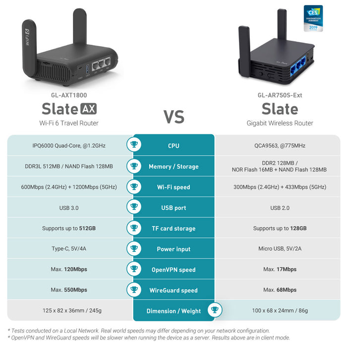 Slate AX (GL-AXT1800) Wi-Fi 6 Travel Router