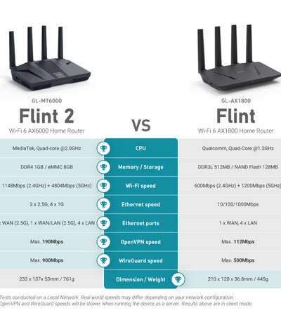 Flint 2 (GL-MT6000) Wi-Fi 6 High-Performance Home Router