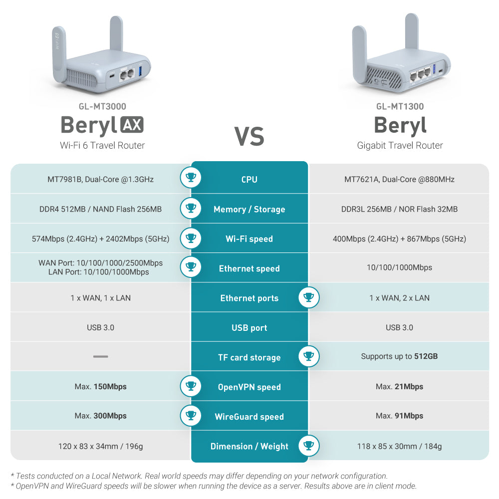 Beryl AX (GL-MT3000) Pocket-sized AX3000 Wi-Fi 6 Travel Router