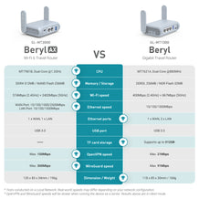 Beryl AX (GL-MT3000) AX3000 Wi-Fi 6-Reiserouter im Taschenformat