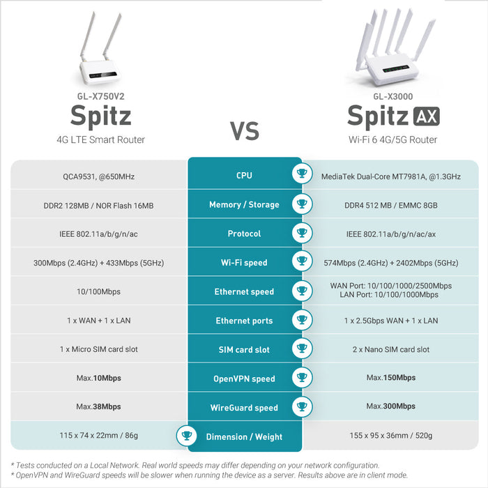 Spitz AX (GL-X3000) Wi-Fi 6 AX3000 | 5G NR | Dual-SIM failover | OpenWrt 21.02 | US+UK+EU+AU plug