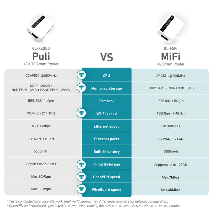 Puli (GL-XE300) 4G LTE Wireless Security Gateway with EG25-G Module