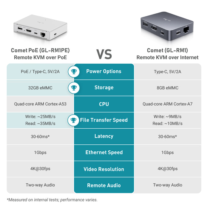 Comet PoE (GL-RM1PE) Remote KVM Control Over Internet