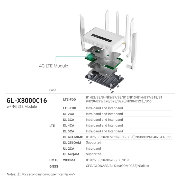 Spitz AX (GL-X3000) | 4G LTE CAT16 - Early Bird