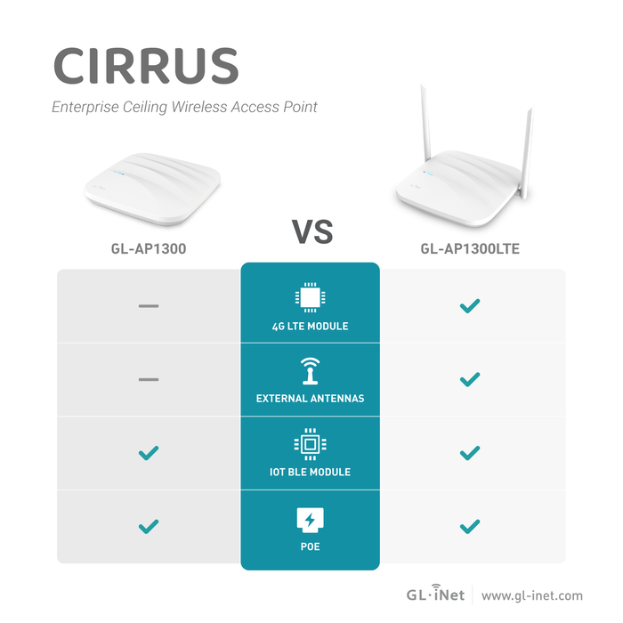 Cirrus (GL-AP1300/ GL-AP1300LTE) Enterprise Ceiling Access Point | Dual-band | Built-in Watchdog - GL.iNet